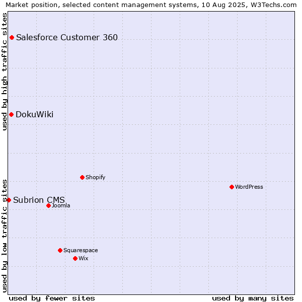 Market position of Salesforce Customer 360 vs. DokuWiki vs. Subrion CMS