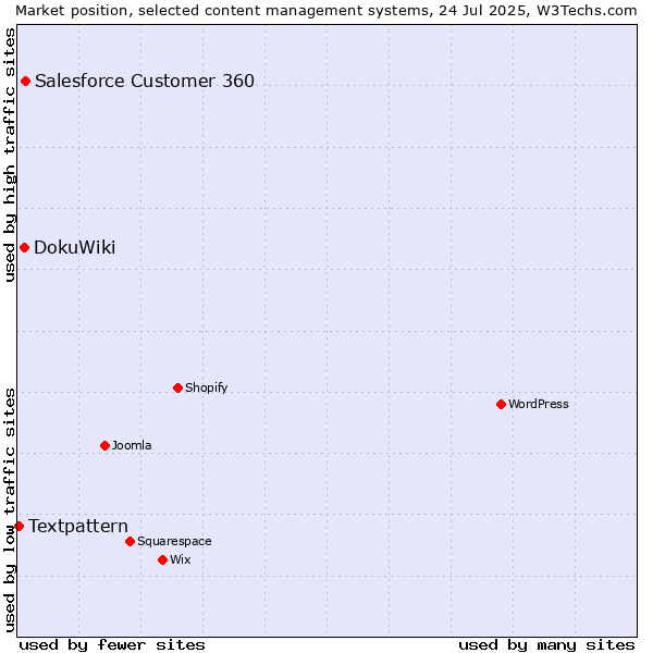 Market position of Salesforce Customer 360 vs. DokuWiki vs. Textpattern