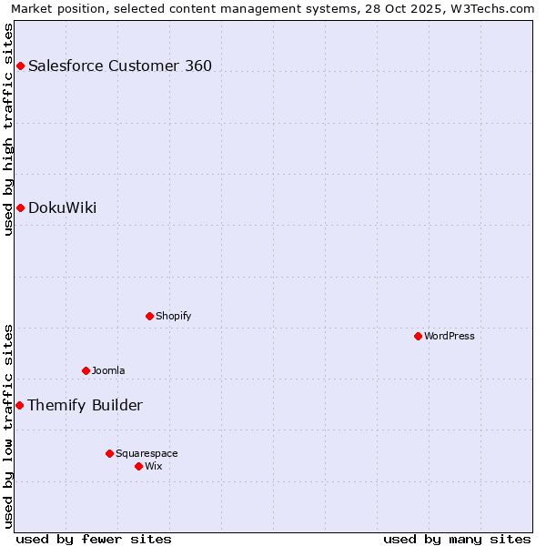 Market position of Salesforce Customer 360 vs. DokuWiki vs. Themify Builder