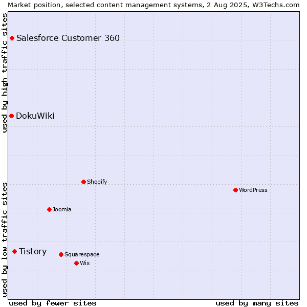 Market position of Tistory vs. Salesforce Customer 360 vs. DokuWiki