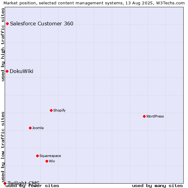 Market position of Salesforce Customer 360 vs. DokuWiki vs. Twilight CMS
