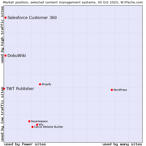 Market position of Salesforce Customer 360 vs. DokuWiki vs. TWT Publisher