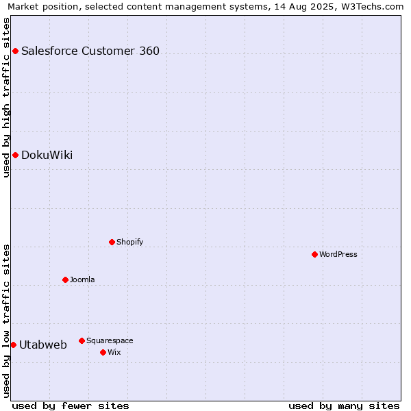 Market position of Salesforce Customer 360 vs. DokuWiki vs. Utabweb