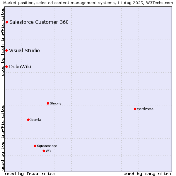Market position of Salesforce Customer 360 vs. DokuWiki vs. Visual Studio