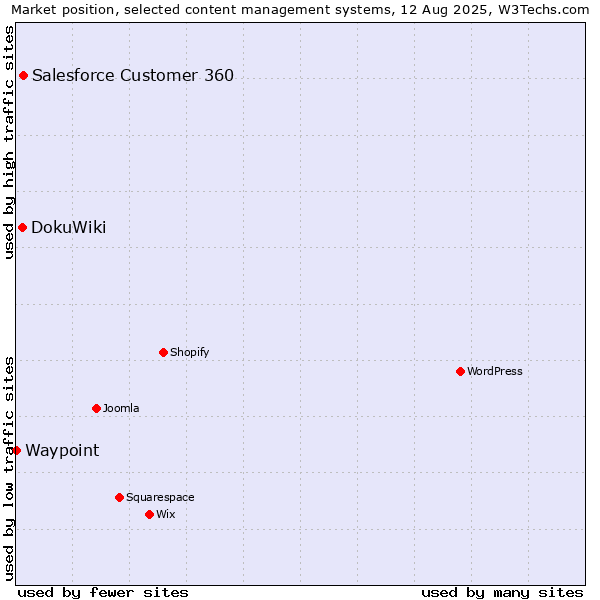 Market position of Salesforce Customer 360 vs. DokuWiki vs. Waypoint
