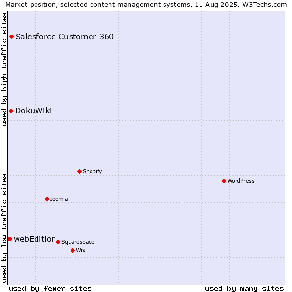 Market position of Salesforce Customer 360 vs. DokuWiki vs. webEdition