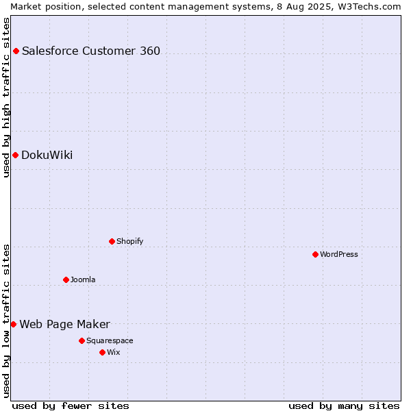 Market position of Salesforce Customer 360 vs. DokuWiki vs. Web Page Maker