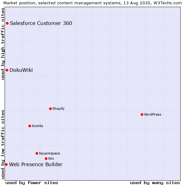 Market position of Salesforce Customer 360 vs. DokuWiki vs. Web Presence Builder