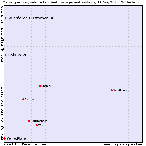 Market position of Salesforce Customer 360 vs. DokuWiki vs. WebsPlanet