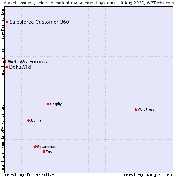 Market position of Salesforce Customer 360 vs. DokuWiki vs. Web Wiz Forums