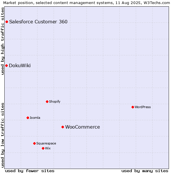 Market position of WooCommerce vs. Salesforce Customer 360 vs. DokuWiki