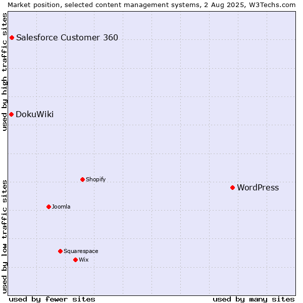 Market position of WordPress vs. Salesforce Customer 360 vs. DokuWiki