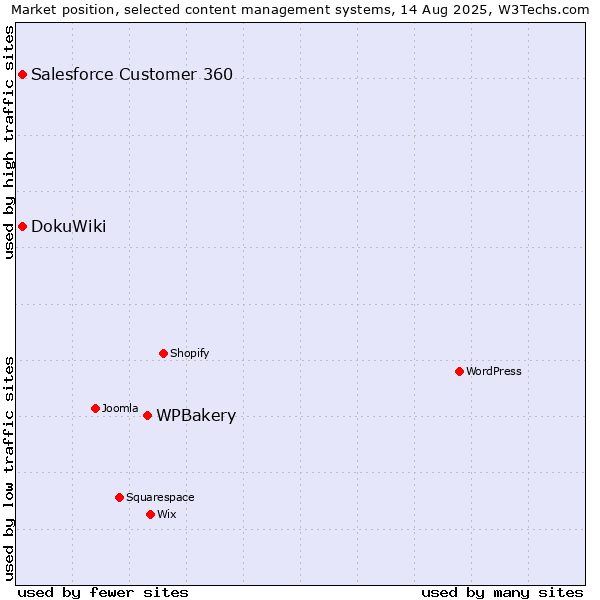 Market position of WPBakery vs. Salesforce Customer 360 vs. DokuWiki