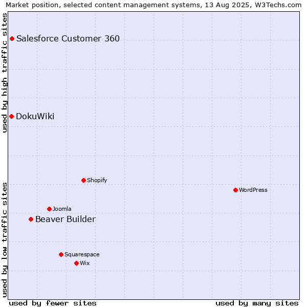 Market position of Beaver Builder vs. Salesforce Customer 360 vs. DokuWiki