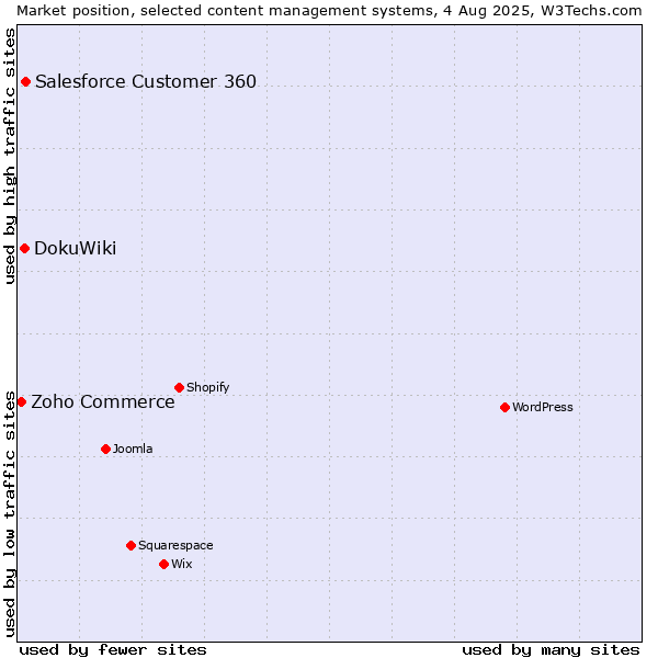 Market position of Salesforce Customer 360 vs. DokuWiki vs. Zoho Commerce
