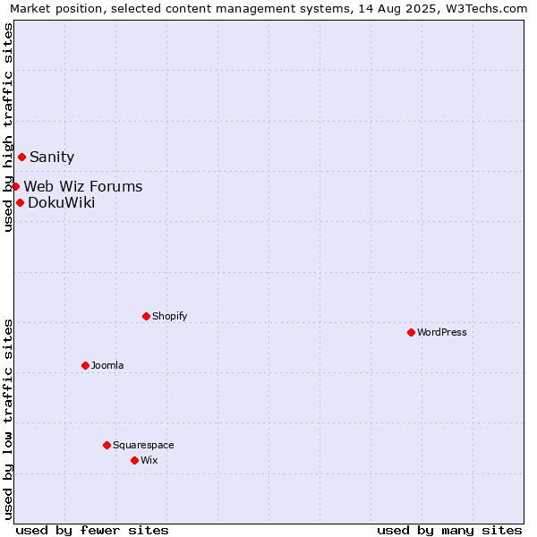 Market position of Sanity vs. DokuWiki vs. Web Wiz Forums