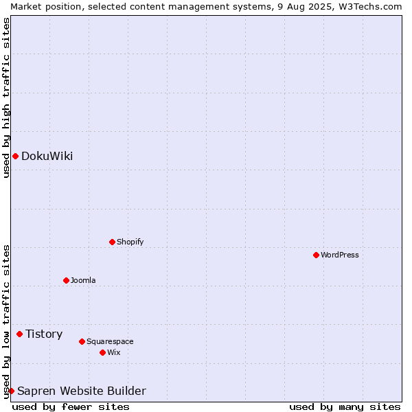 Market position of Tistory vs. DokuWiki vs. Sapren Website Builder