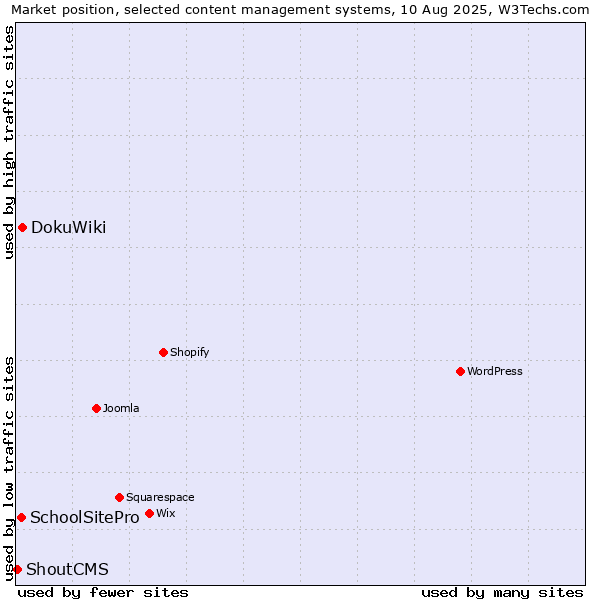 Market position of DokuWiki vs. SchoolSitePro vs. ShoutCMS