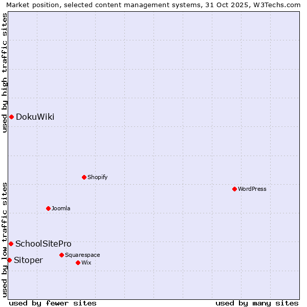 Market position of DokuWiki vs. SchoolSitePro vs. Sitoper