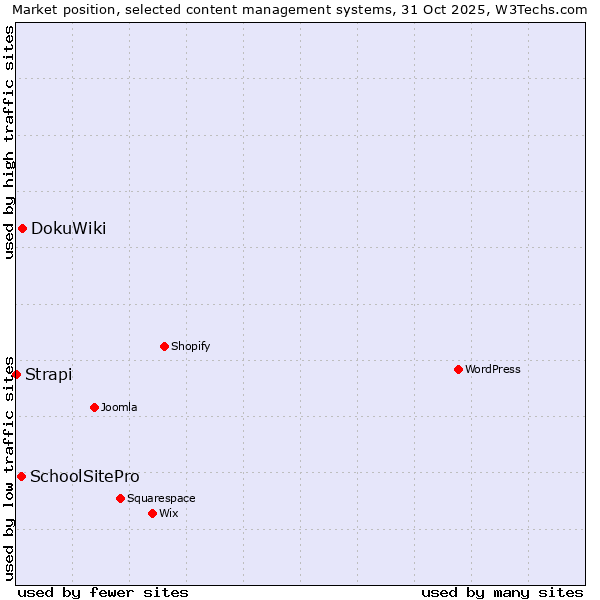 Market position of DokuWiki vs. SchoolSitePro vs. Strapi