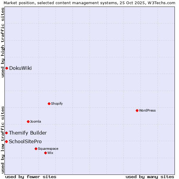 Market position of DokuWiki vs. Themify Builder vs. SchoolSitePro