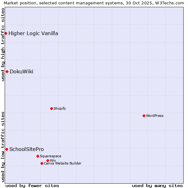 Market position of DokuWiki vs. SchoolSitePro vs. Higher Logic Vanilla