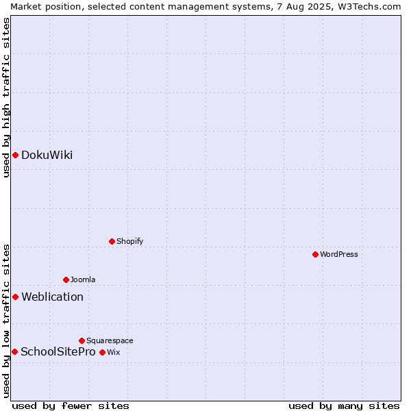 Market position of DokuWiki vs. Weblication vs. SchoolSitePro