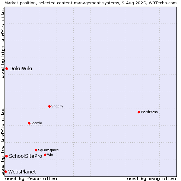 Market position of DokuWiki vs. SchoolSitePro vs. WebsPlanet