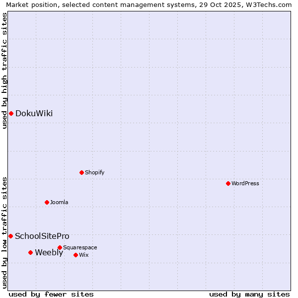 Market position of Weebly vs. DokuWiki vs. SchoolSitePro