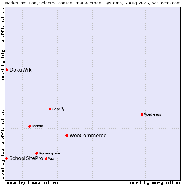 Market position of WooCommerce vs. DokuWiki vs. SchoolSitePro
