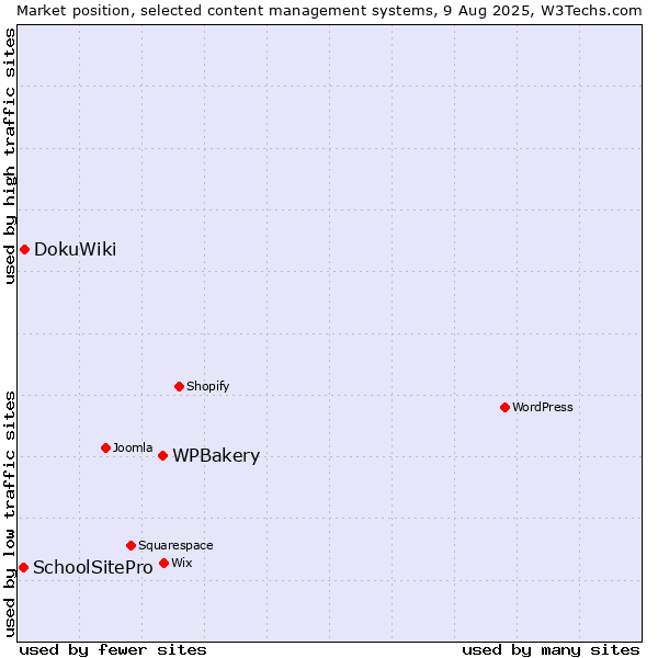 Market position of WPBakery vs. DokuWiki vs. SchoolSitePro