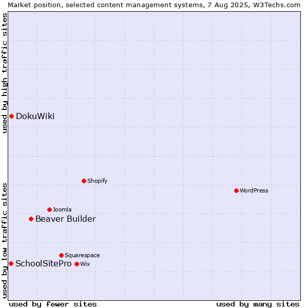 Market position of Beaver Builder vs. DokuWiki vs. SchoolSitePro
