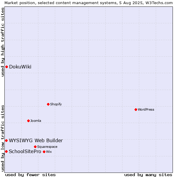 Market position of DokuWiki vs. WYSIWYG Web Builder vs. SchoolSitePro