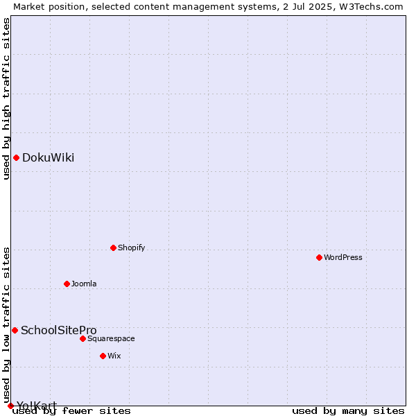 Market position of DokuWiki vs. SchoolSitePro vs. Yo!Kart