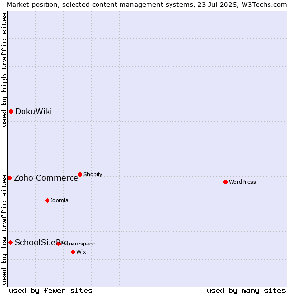 Market position of DokuWiki vs. SchoolSitePro vs. Zoho Commerce