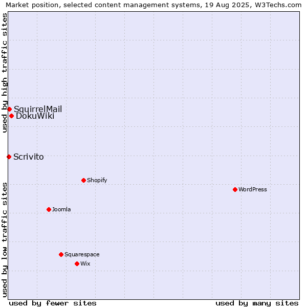 Market position of DokuWiki vs. SquirrelMail vs. Scrivito