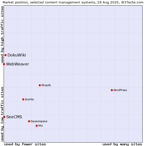 Market position of DokuWiki vs. SeeCMS vs. WebWeaver