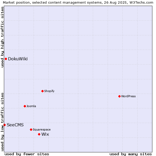 Market position of Wix vs. DokuWiki vs. SeeCMS