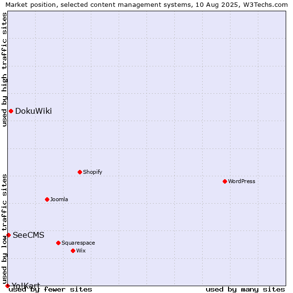 Market position of DokuWiki vs. SeeCMS vs. Yo!Kart