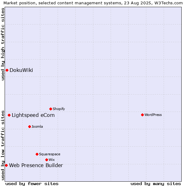 Market position of Lightspeed eCom vs. DokuWiki vs. Web Presence Builder