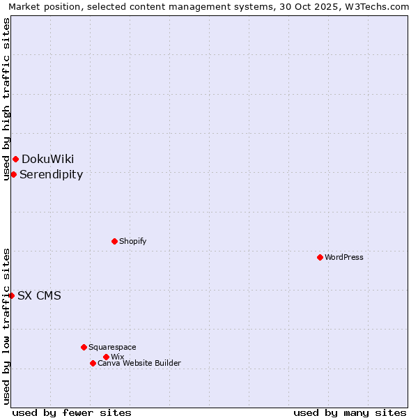 Market position of DokuWiki vs. Serendipity vs. SX CMS