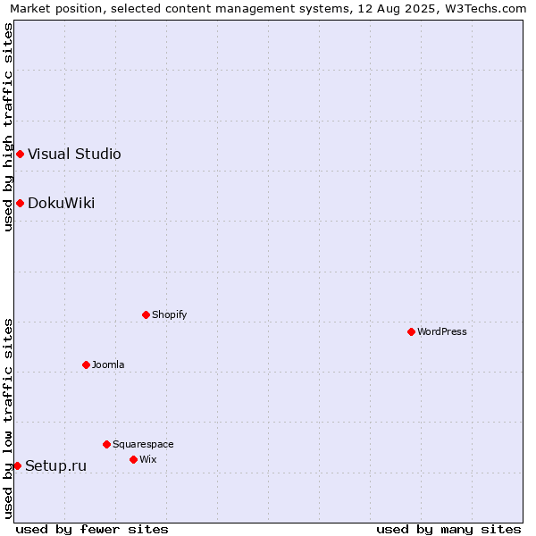 Market position of DokuWiki vs. Visual Studio vs. Setup.ru