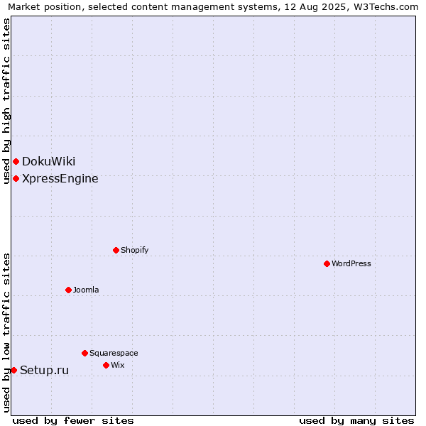 Market position of DokuWiki vs. XpressEngine vs. Setup.ru