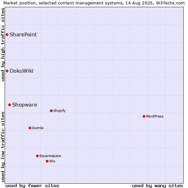 Market position of Shopware vs. DokuWiki vs. SharePoint