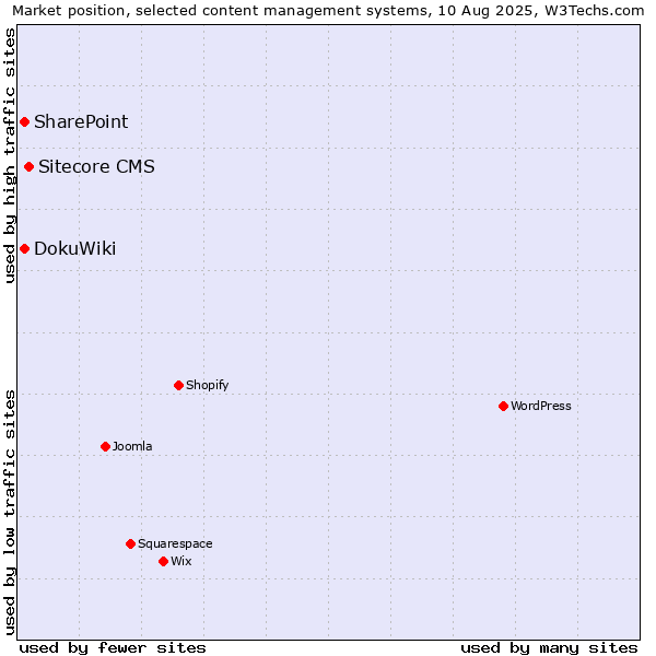 Market position of Sitecore CMS vs. SharePoint vs. DokuWiki