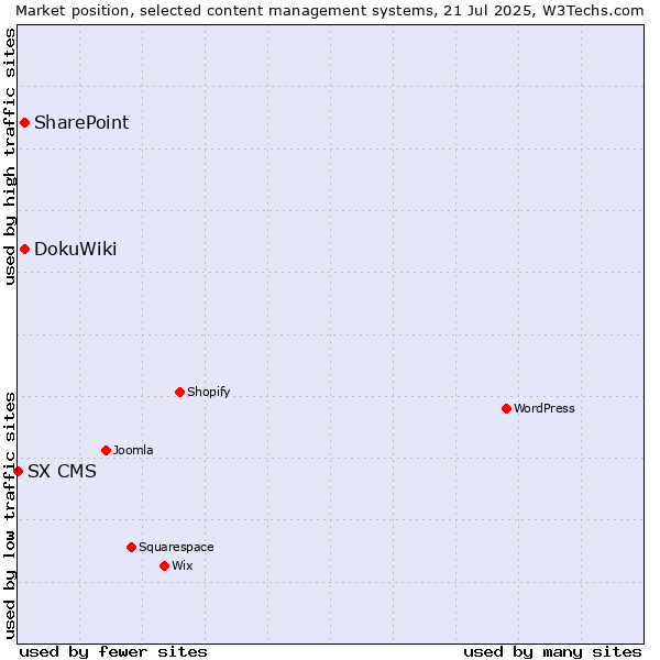 Market position of DokuWiki vs. SharePoint vs. SX CMS