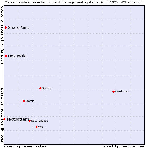 Market position of DokuWiki vs. SharePoint vs. Textpattern
