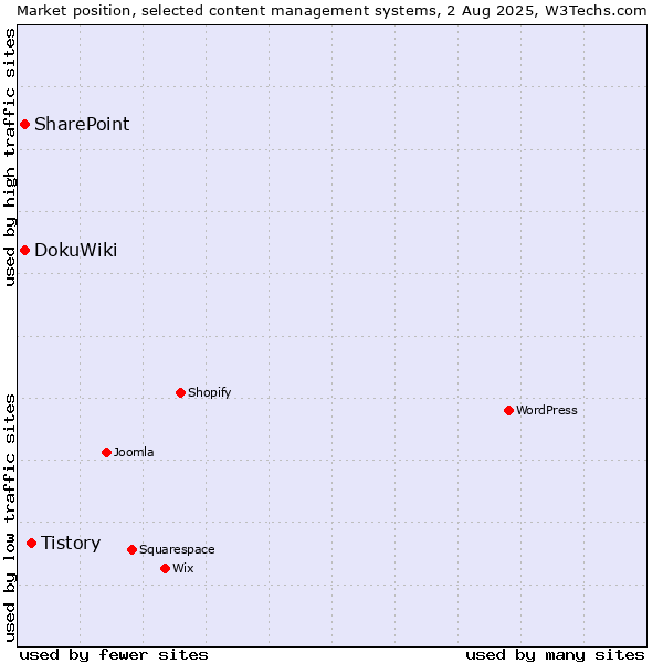 Market position of Tistory vs. DokuWiki vs. SharePoint