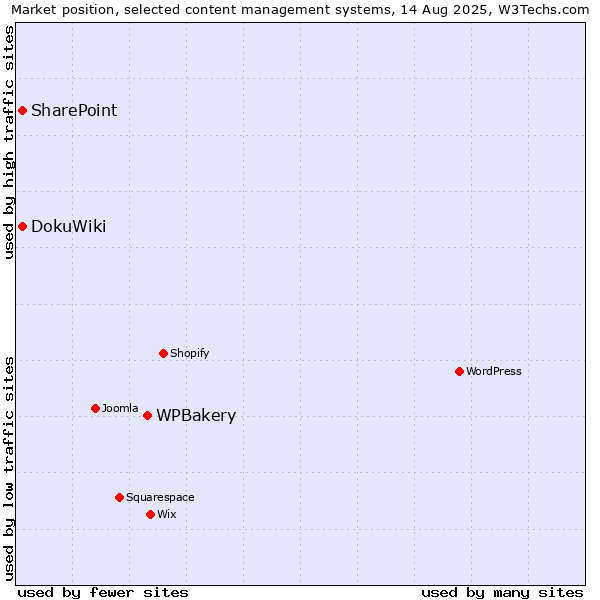 Market position of WPBakery vs. DokuWiki vs. SharePoint