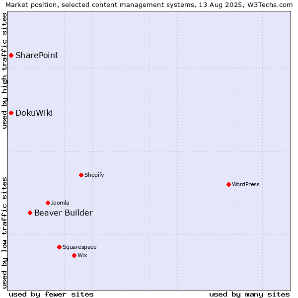 Market position of Beaver Builder vs. DokuWiki vs. SharePoint